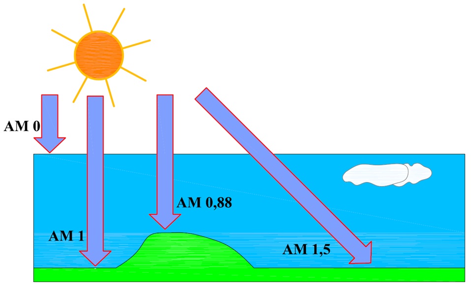 Le nombre d'air masse AM Le nombre d'air masse AM