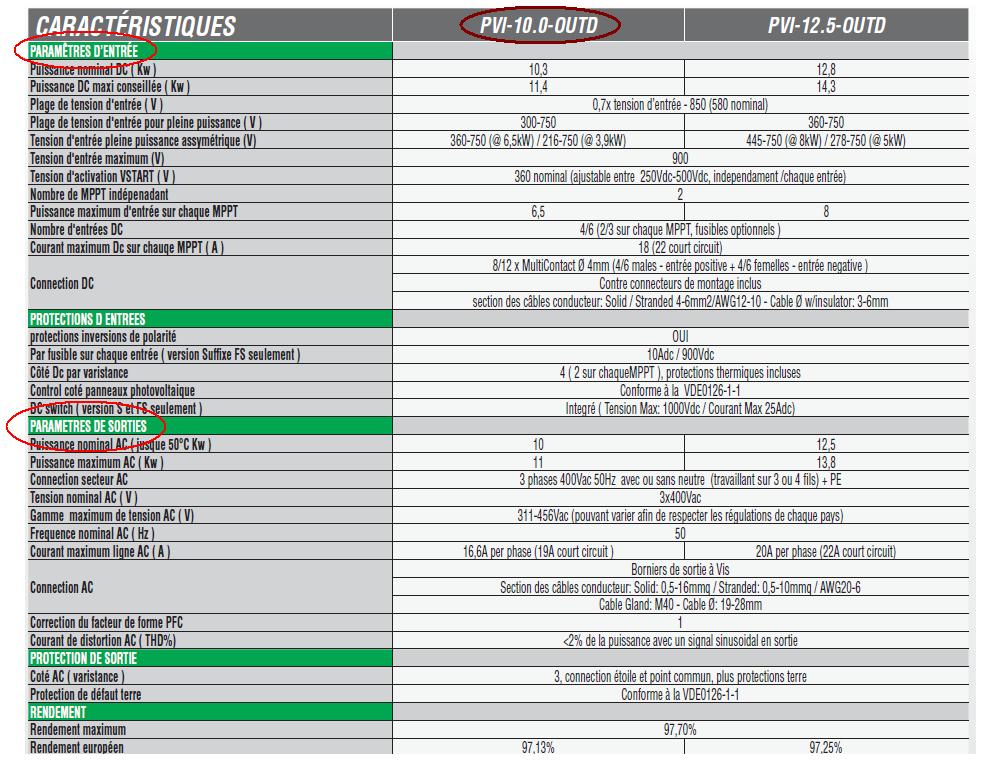 Paramètres d'entrée et de sortie de l'onduleur photovoltaïque