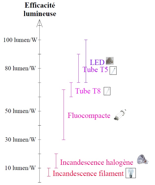 Synthèse comparative des performances des différents types d'éclairage