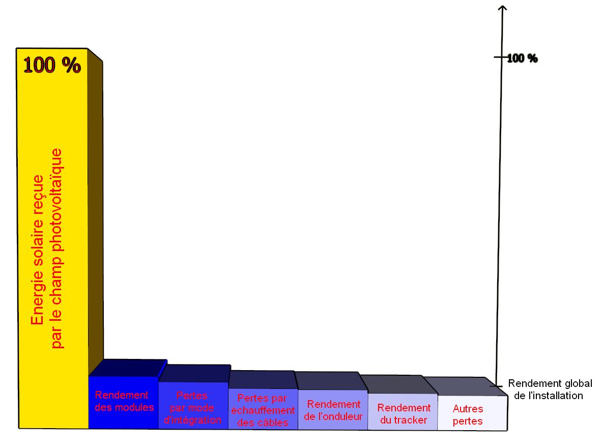Pertes de rendement d'une installation photovoltaïque