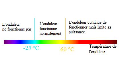 Plage de température de l'onduleur