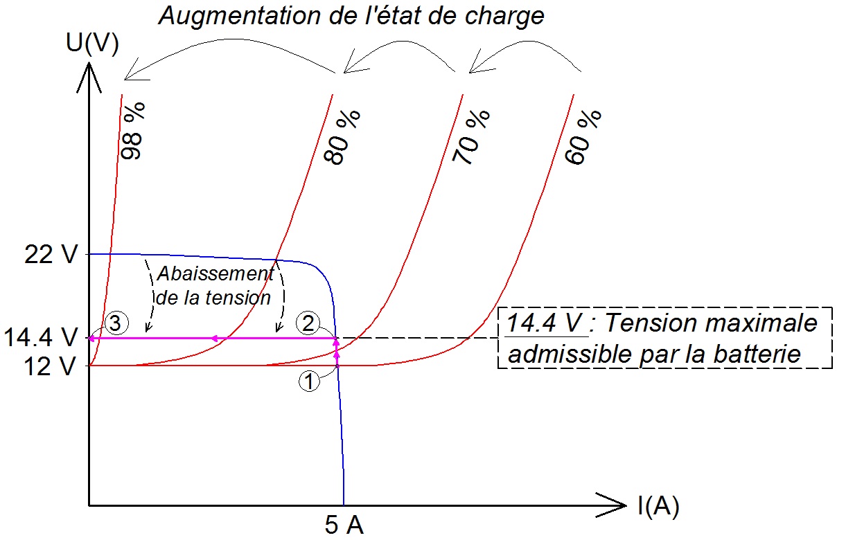 Points de fonctionnement électrique d'une batterie et d'un champ photovoltaïque, avec un régulateur MLI