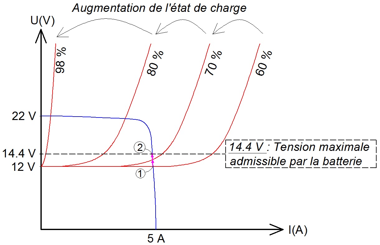 Points de fonctionnement électrique d'une batterie et d'un champ photovoltaïque, avec un régulateur tout ou rien