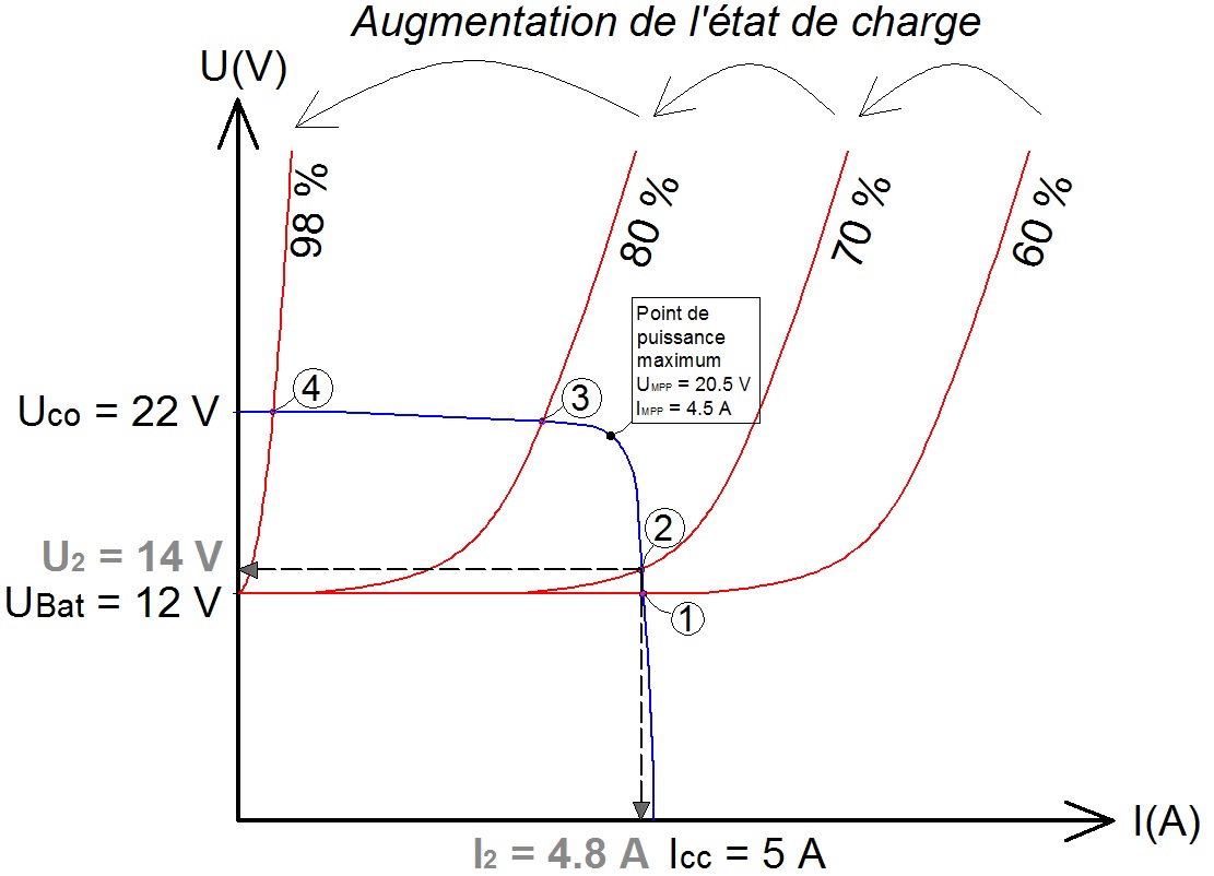 Points de fonctionnement du système module-batterie