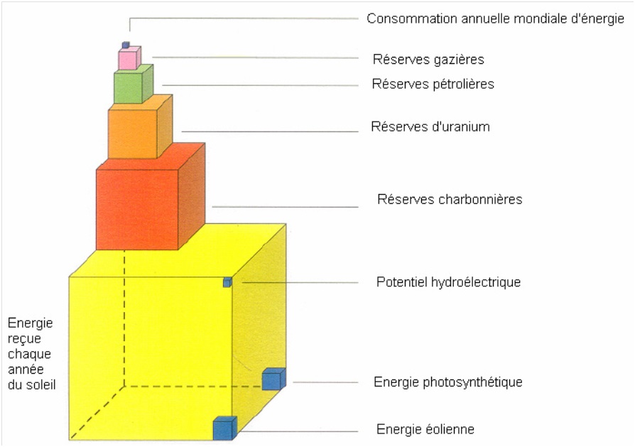 Potentiel de l'énergie solaire par rapport aux autres énergies