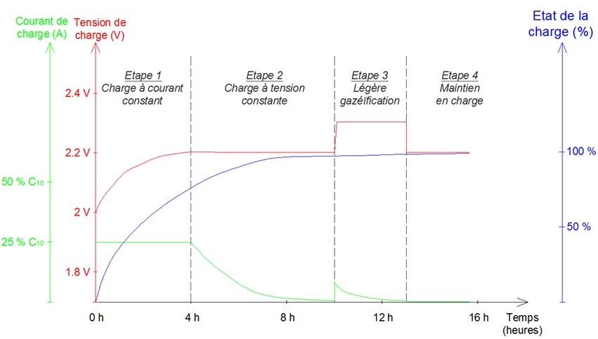 Procédé de charge d'une batterie acide-plomb IoUoU couramment utilisé par les régulateurs de charge Procédé de charge d'une batterie acide-plomb IoUoU couramment utilisé par les régulateurs de charge