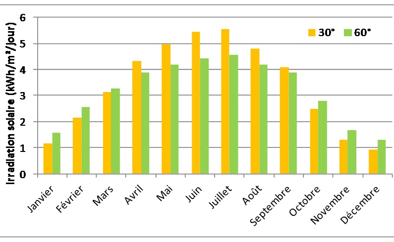 Profil standard de l'irradiation solaire journalière en climat tempéré(localisation : Nancy) pour 2 inclinaisons différentes