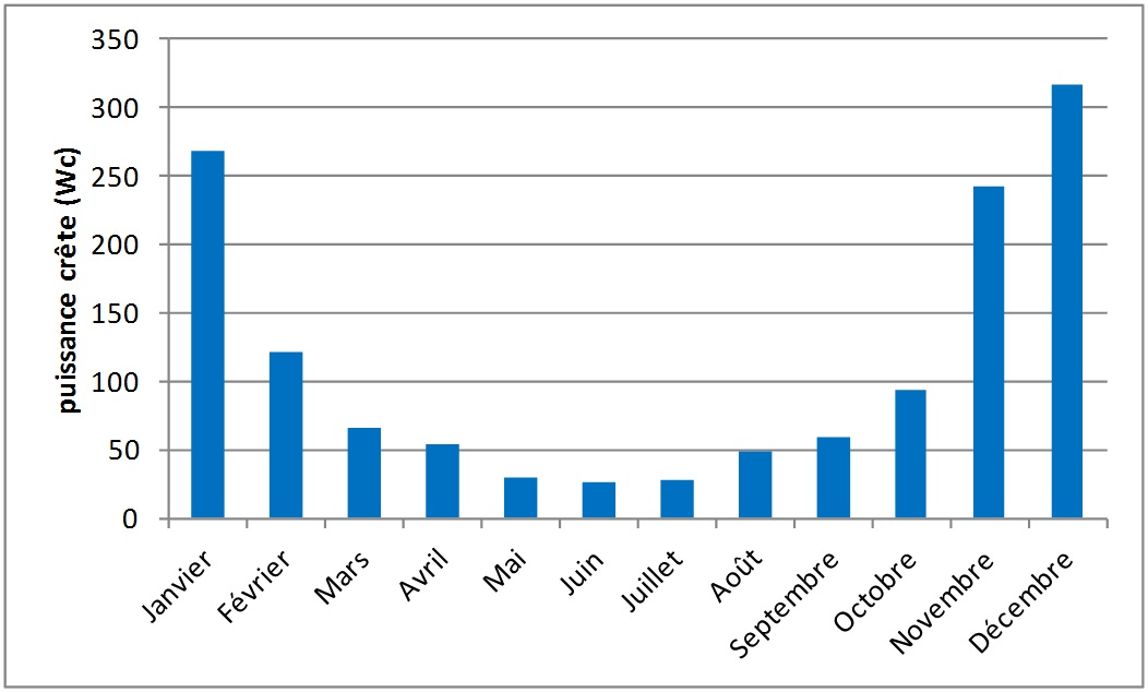 Evolution de le puissance crête nécessaire au bon fonctionnement de l'installation, en Wc