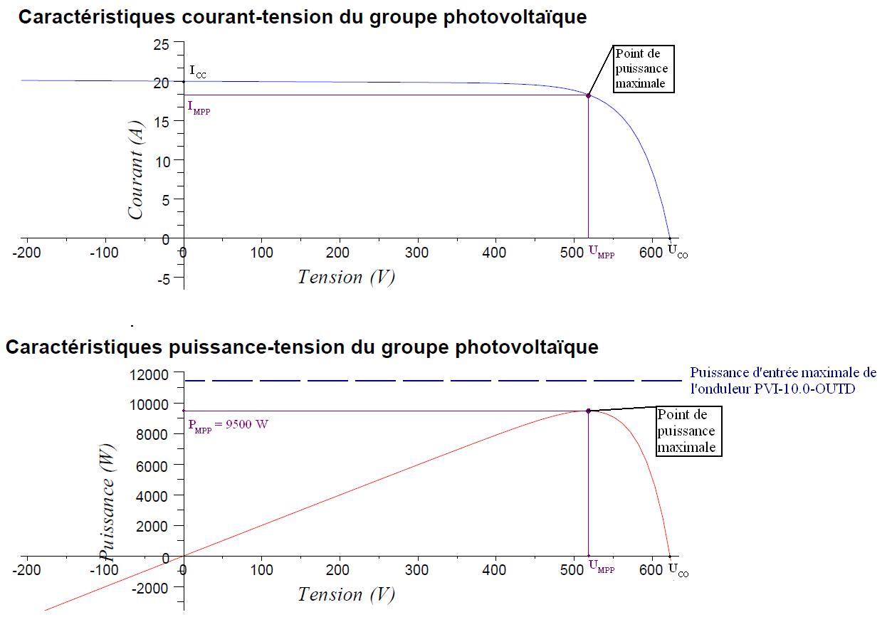 Compatibilité en puissance de l'onduleur photovoltaïque - Cas normal Compatibilité en puissance de l'onduleur photovoltaïque - Cas normal