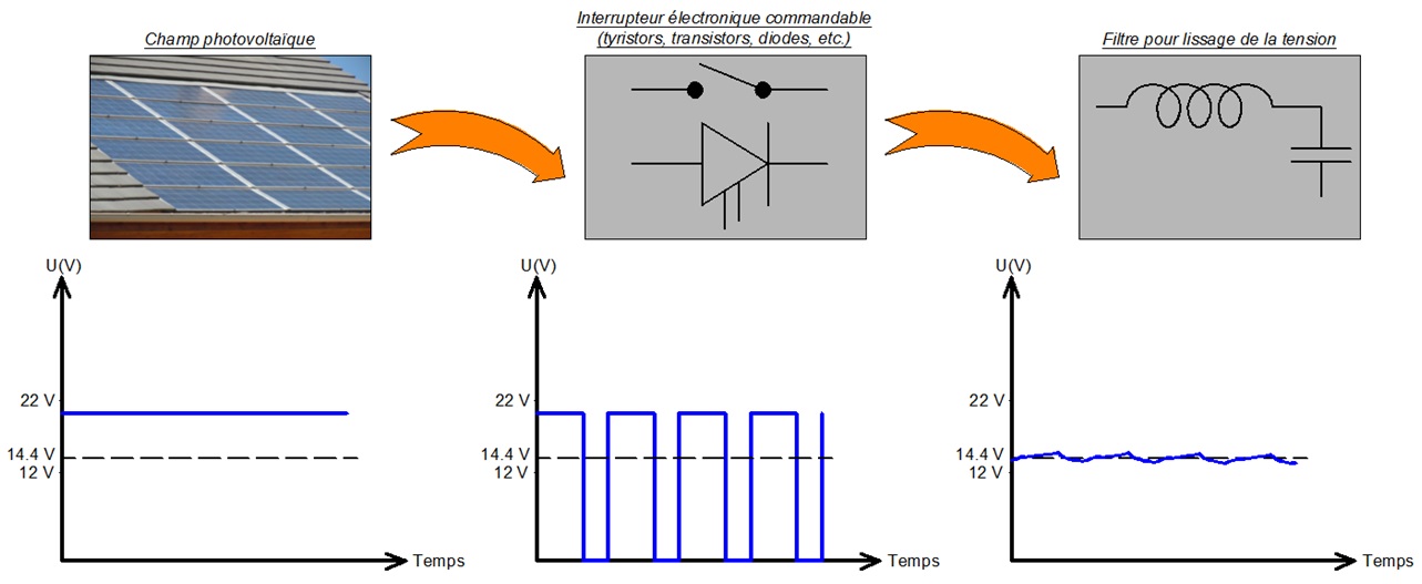 Régulation MLI