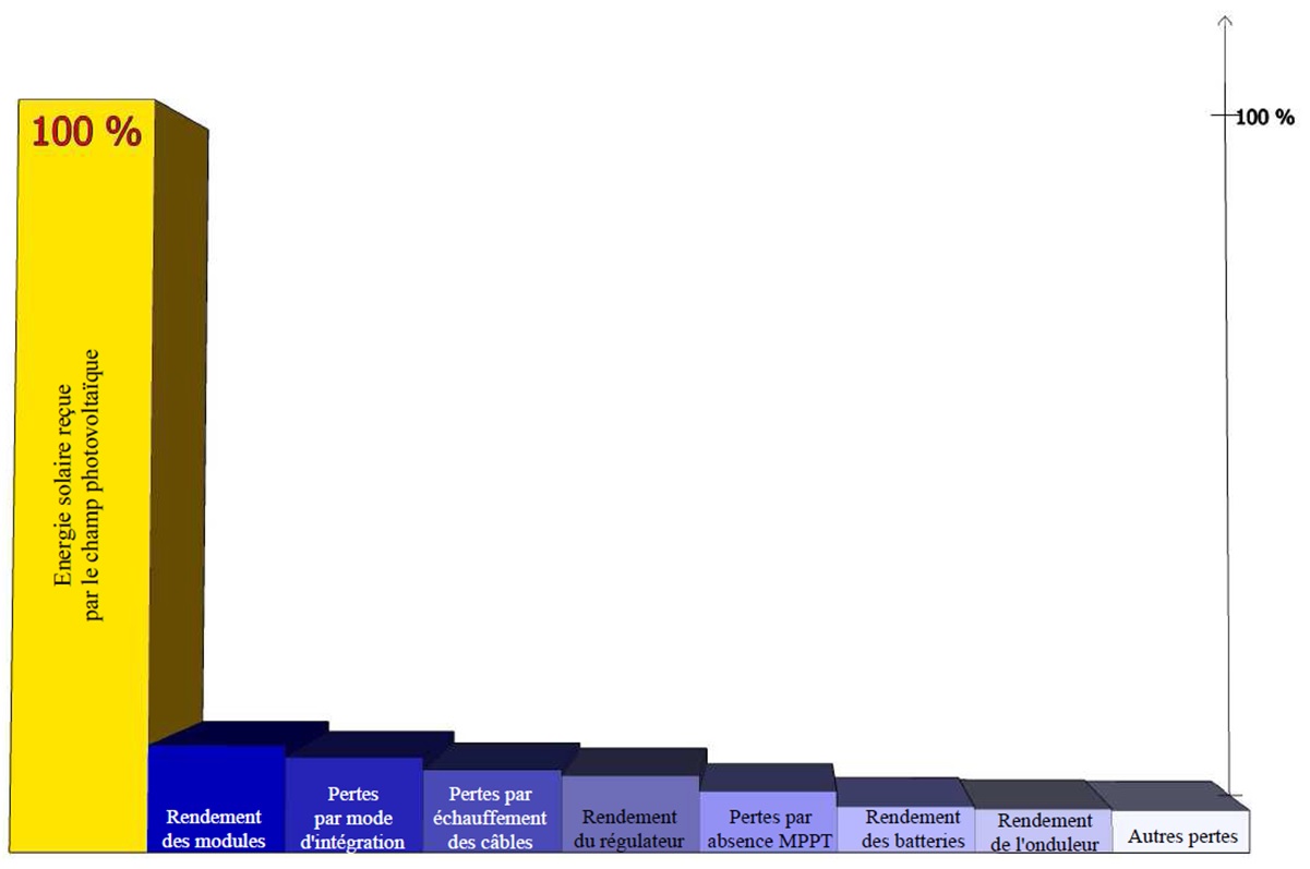Rendement global & Différentes pertes au sein d'une installation photovoltaïque autonome