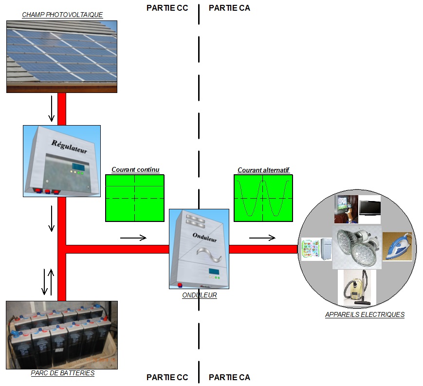 Rôle de l'onduleur au sein d'une installation photovoltaïque autonome