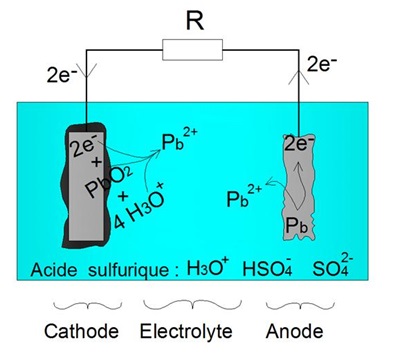 Schéma explicatif de la décharge d'une batterie acide-plomb Schéma explicatif de la décharge d'une batterie acide-plomb