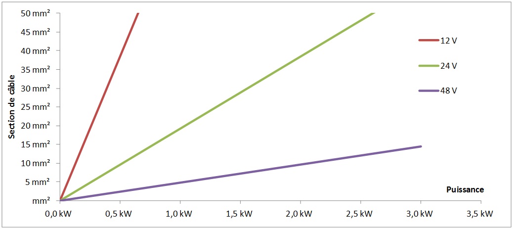 Abaque donnant la section des câbles entre le parc de batteries et l'onduleur en fonction de la puissance des appareils électriques (consommateurs) et de la tension