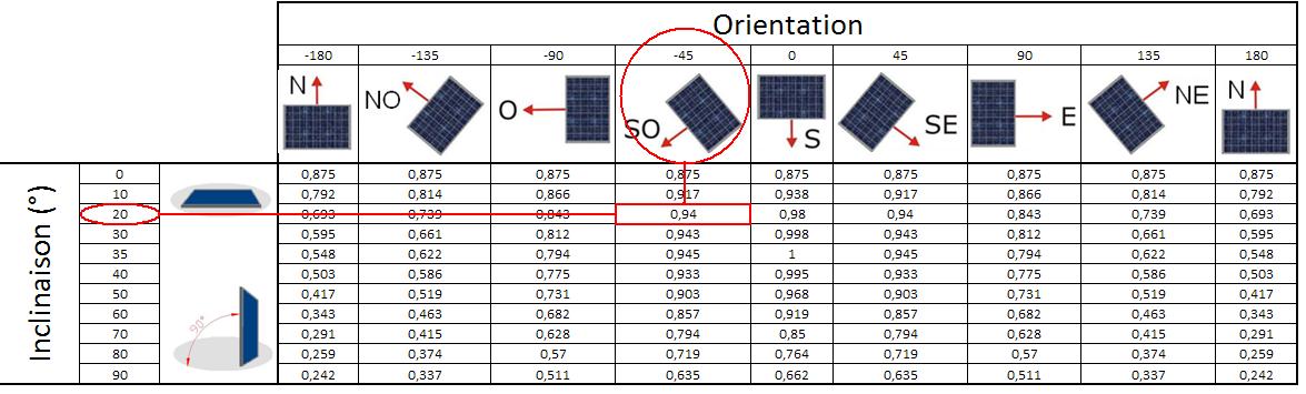 Détermination du coefficient trigonométrique