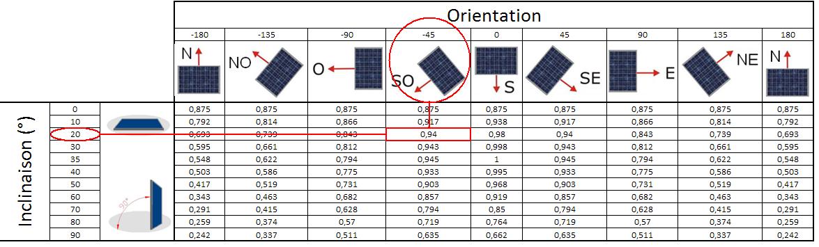 Valeur du coefficient trigonométrique en fonction de l’inclinaison et l’orientation Valeur du coefficient trigonométrique en fonction de l’inclinaison et l’orientation