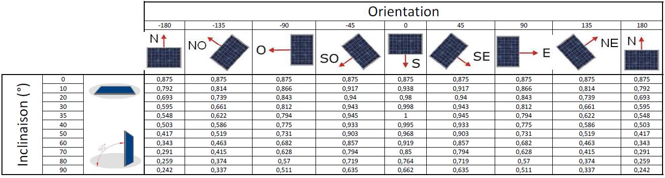 Valeur du coefficient trigonométrique en fonction de l’inclinaison et l’orientation Valeur du coefficient trigonométrique en fonction de l’inclinaison et l’orientation