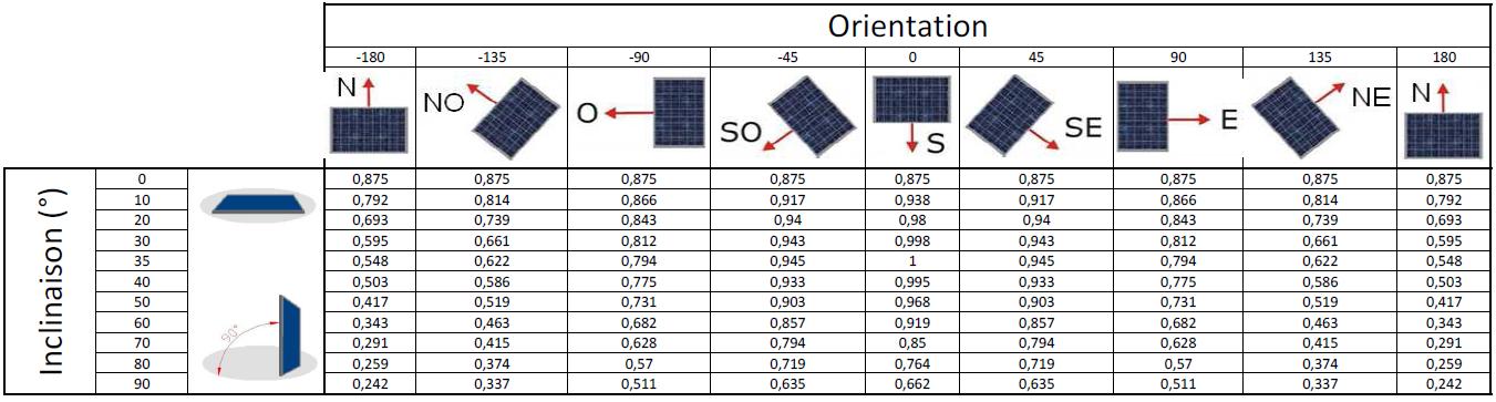 Valeur du coefficient trigonométrique en fonction de l’inclinaison et l’orientation