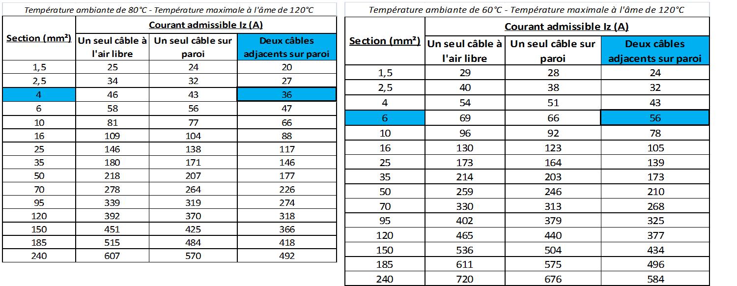 Détermination du courant admissible IZ dans les câbles de section 4 mm² 