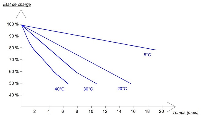 Temps d'autodécharge des batteries au plomb en fonction de la température ambiante Temps d'autodécharge des batteries au plomb en fonction de la température ambiante