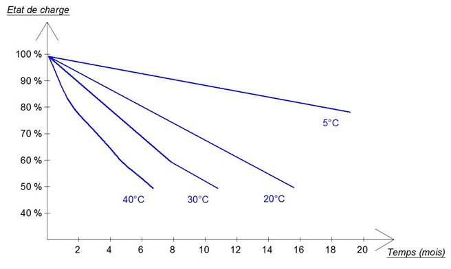 Temps d'autodécharge des batteries au plomb en fonction de la température ambiante