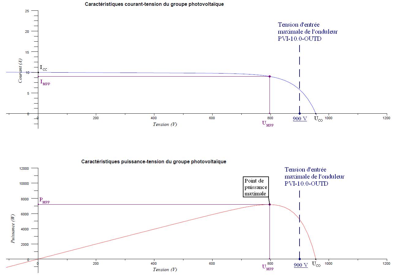 Compatibilité en tension de l'onduleur photovoltaïque - Cas anormal Compatibilité en tension de l'onduleur photovoltaïque - Cas anormal
