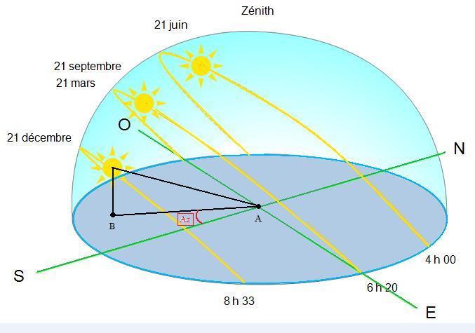 Définition de l'azimut du soleil