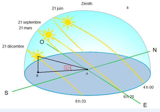 Définition de la hauteyr du soleil