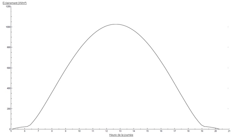 Variation de l’éclairement au cours d’une journée type Variation de l’éclairement au cours d’une journée type