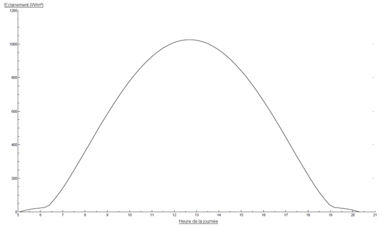Variation de l’éclairement au cours d’une journée type