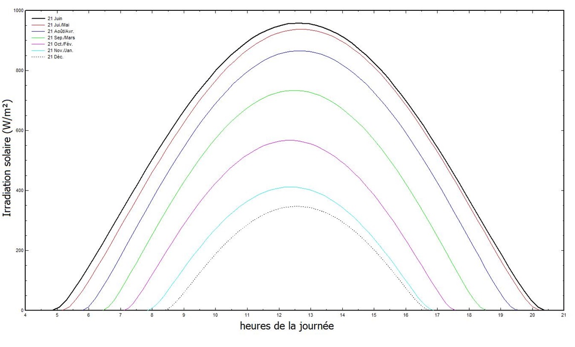 Variation de l'irradiation solaire journalière au cours de l'année (en France) Variation de l'irradiation solaire journalière au cours de l'année (en France)
