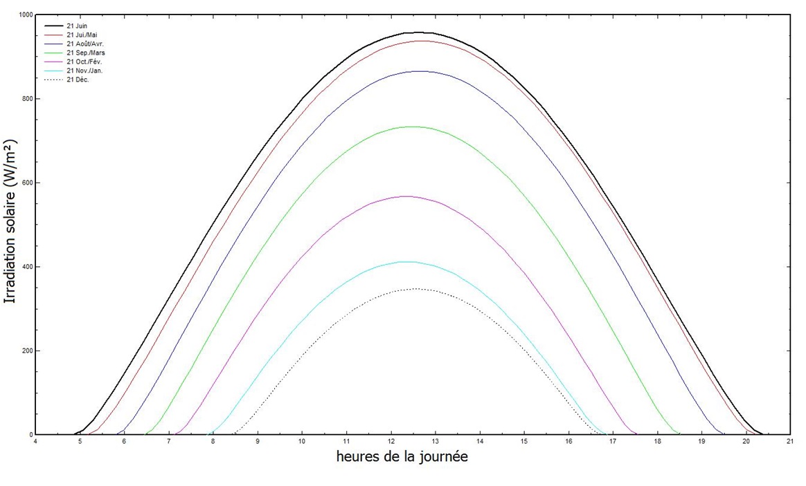 Variation de l'irradiation solaire journalière au cours de l'année (en France)