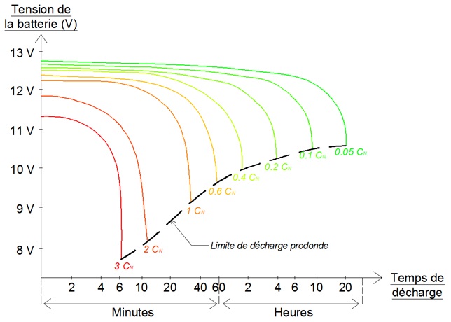 Variation de la tension de la batterie lors de la décharge, pour différents courant de décharge Variation de la tension de la batterie lors de la décharge, pour différents courant de décharge