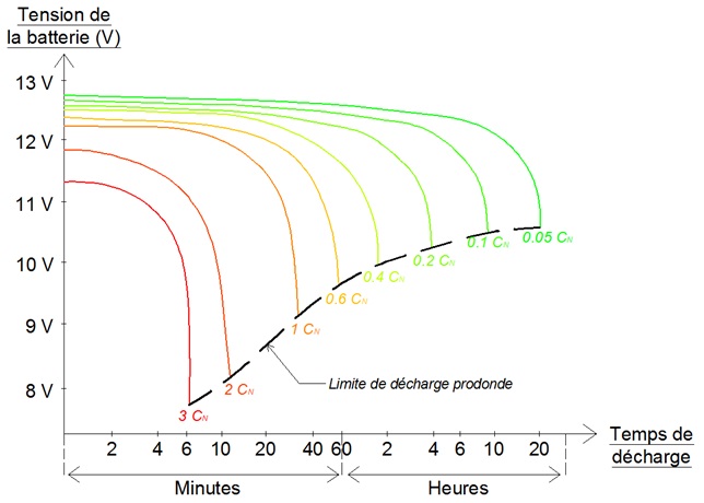 Variation de la tension de la batterie lors de la décharge, pour différents courant de décharge