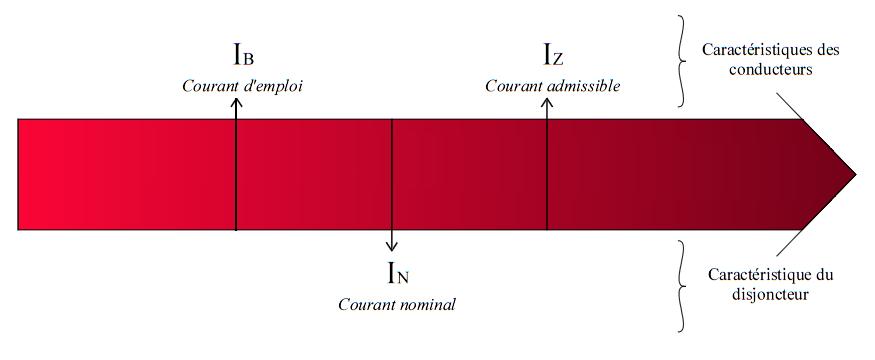Calibrage des disjoncteurs contre les surintensités