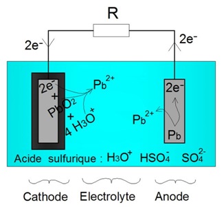 Principe électrochimique de la décharge d'une batterie acide-plomb