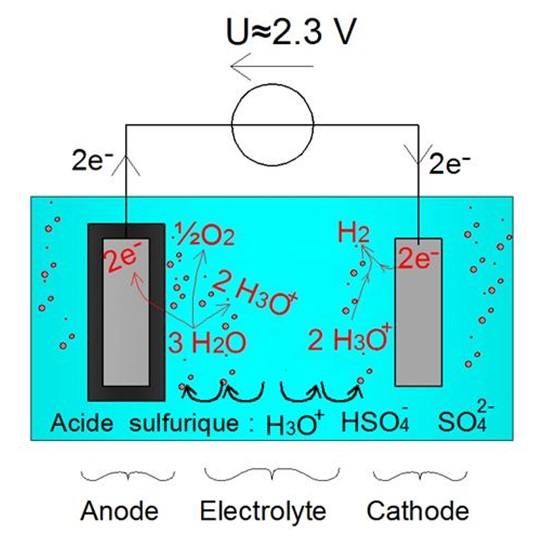 En dégageant du dihydrogène gazeux et du dioxygène gazeux, la réaction d’électrolyse de l’eau permet de brasser l’électrolyte et d’éviter le phénomène de stratification de l’acide sulfurique
