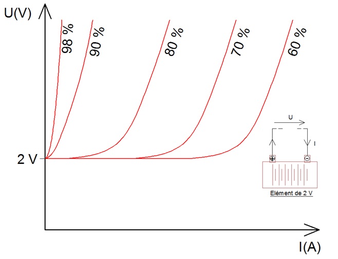 Evolution de la caractéristique courant-tension en fonction de l’état de charge de la batterie (en %)