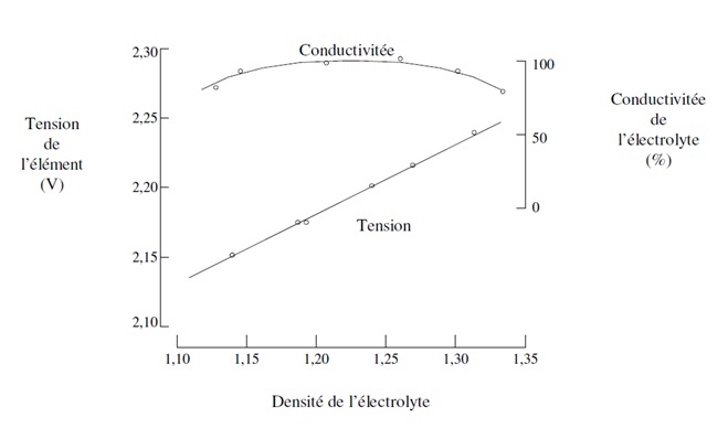 Influence de la densité de l'électrolyte sur sa conductivité