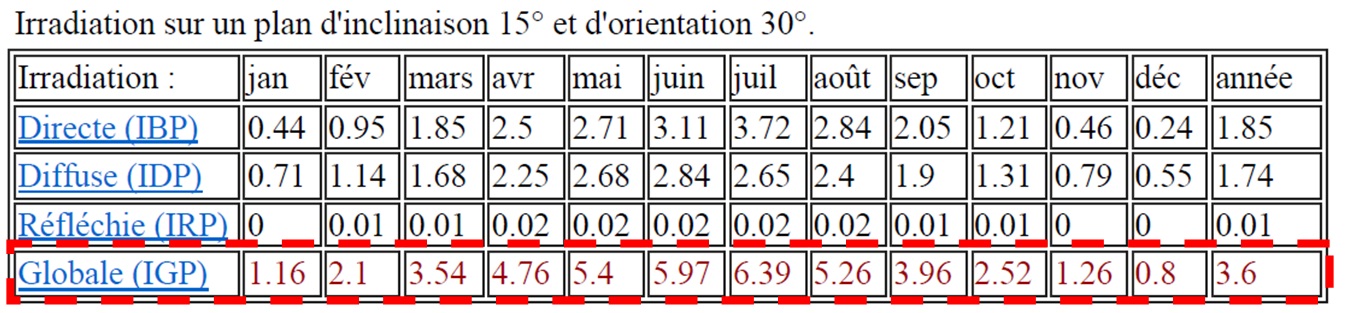 Données d’irradiation solaire (en kWh/m²/an) à Lyon (inclinaison 15°, orientation : 30° Oest), d’après le site http://ines.solaire.free.fr/gisesol_1.php