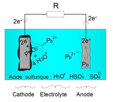 Schéma explicatif de la décharge d'une batterie acide-plomb