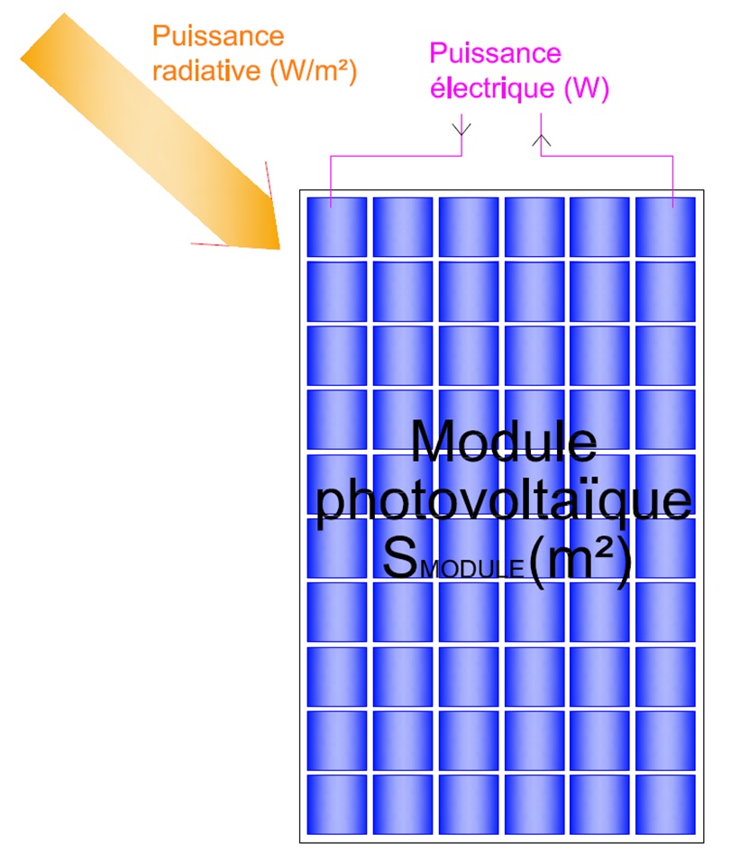 Surface d'un module exposée au rayonnement